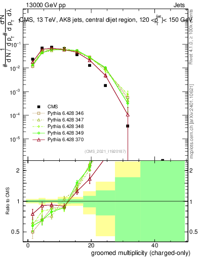 Plot of j.nch.g in 13000 GeV pp collisions