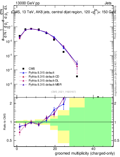 Plot of j.nch.g in 13000 GeV pp collisions