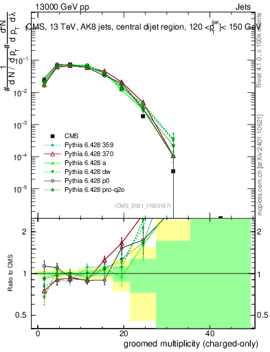 Plot of j.nch.g in 13000 GeV pp collisions