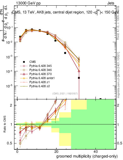 Plot of j.nch.g in 13000 GeV pp collisions