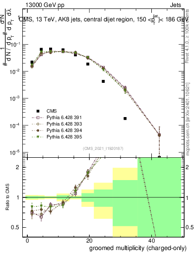 Plot of j.nch.g in 13000 GeV pp collisions