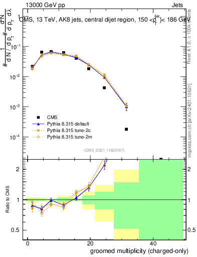 Plot of j.nch.g in 13000 GeV pp collisions