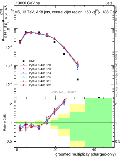 Plot of j.nch.g in 13000 GeV pp collisions