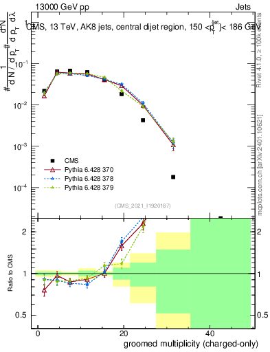 Plot of j.nch.g in 13000 GeV pp collisions