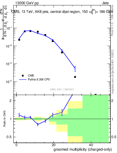 Plot of j.nch.g in 13000 GeV pp collisions