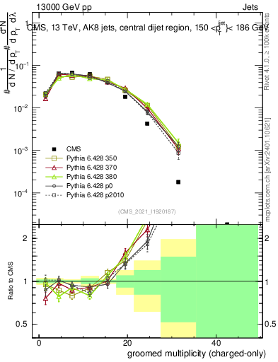 Plot of j.nch.g in 13000 GeV pp collisions