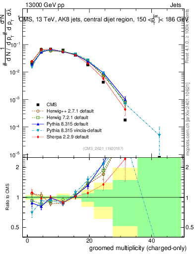 Plot of j.nch.g in 13000 GeV pp collisions