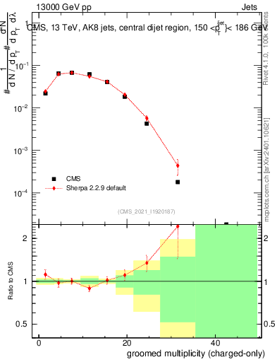 Plot of j.nch.g in 13000 GeV pp collisions
