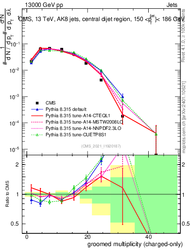 Plot of j.nch.g in 13000 GeV pp collisions
