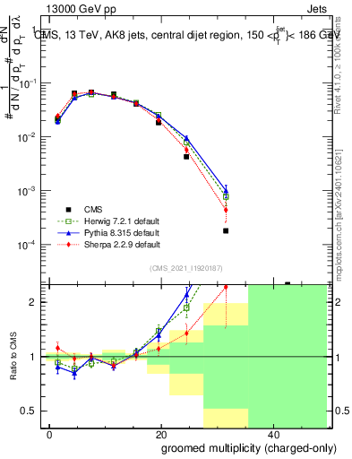 Plot of j.nch.g in 13000 GeV pp collisions
