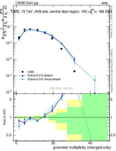 Plot of j.nch.g in 13000 GeV pp collisions