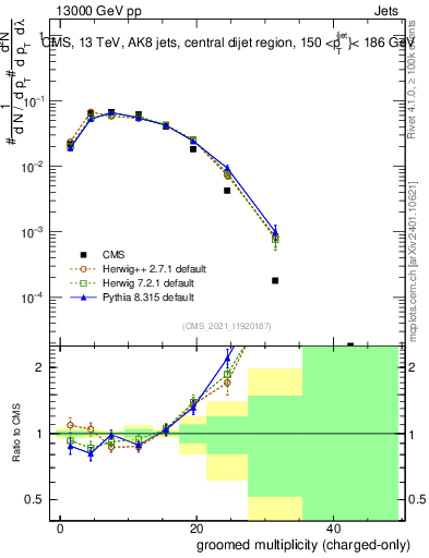 Plot of j.nch.g in 13000 GeV pp collisions