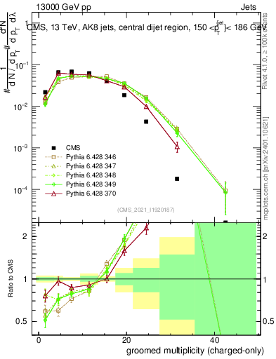 Plot of j.nch.g in 13000 GeV pp collisions