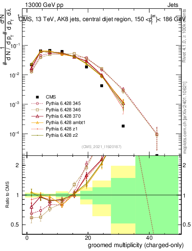 Plot of j.nch.g in 13000 GeV pp collisions