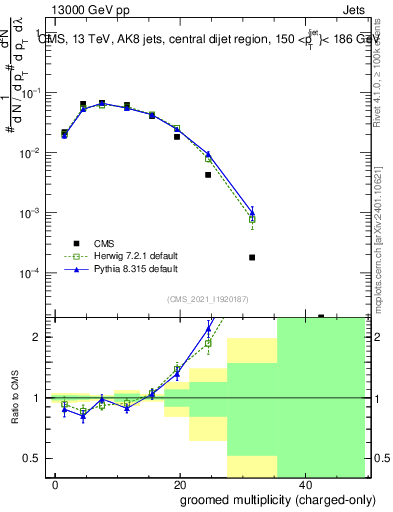 Plot of j.nch.g in 13000 GeV pp collisions