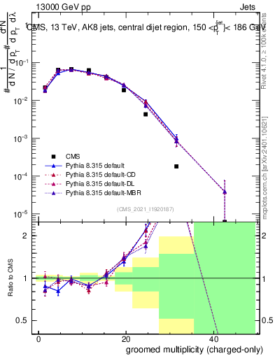 Plot of j.nch.g in 13000 GeV pp collisions