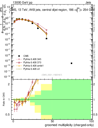 Plot of j.nch.g in 13000 GeV pp collisions