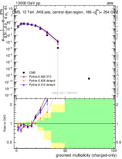 Plot of j.nch.g in 13000 GeV pp collisions