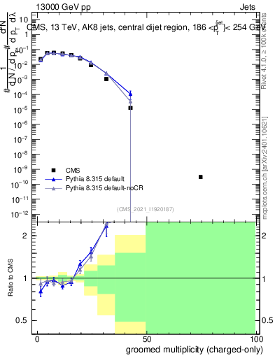 Plot of j.nch.g in 13000 GeV pp collisions