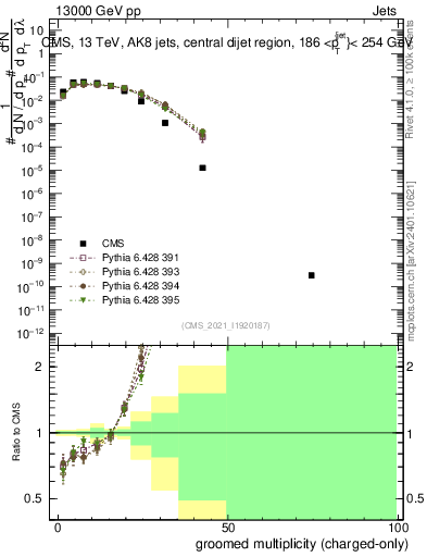 Plot of j.nch.g in 13000 GeV pp collisions