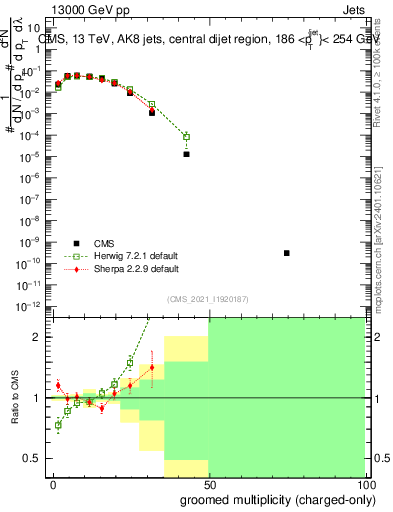 Plot of j.nch.g in 13000 GeV pp collisions