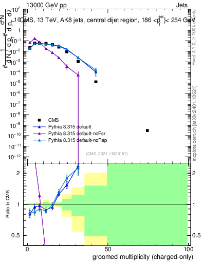 Plot of j.nch.g in 13000 GeV pp collisions