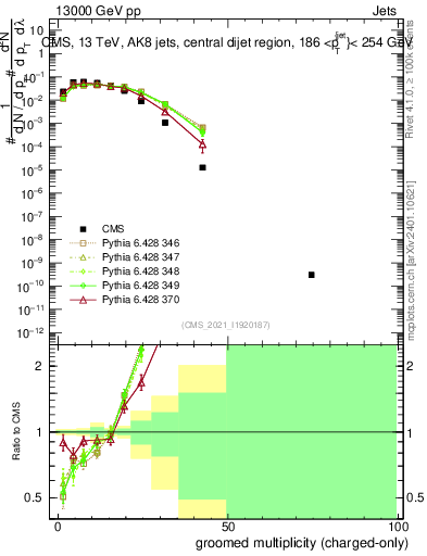 Plot of j.nch.g in 13000 GeV pp collisions