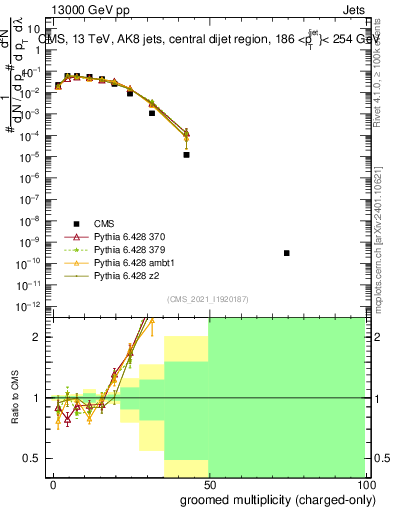 Plot of j.nch.g in 13000 GeV pp collisions