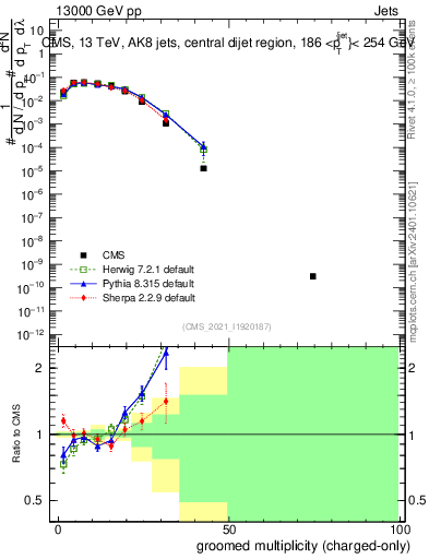 Plot of j.nch.g in 13000 GeV pp collisions
