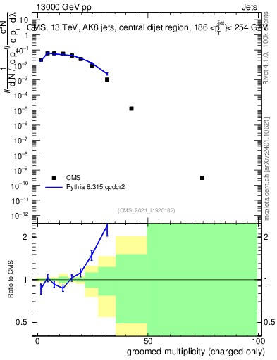 Plot of j.nch.g in 13000 GeV pp collisions