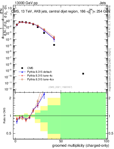 Plot of j.nch.g in 13000 GeV pp collisions