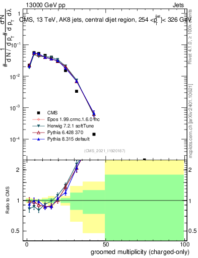 Plot of j.nch.g in 13000 GeV pp collisions