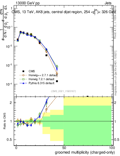 Plot of j.nch.g in 13000 GeV pp collisions