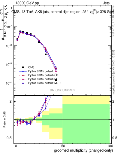 Plot of j.nch.g in 13000 GeV pp collisions