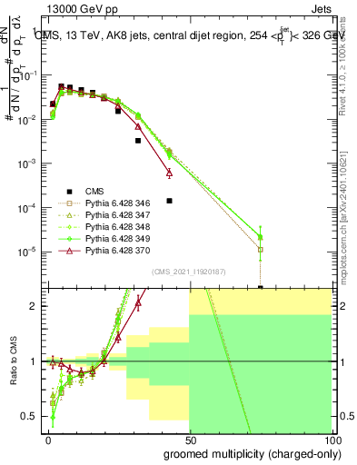 Plot of j.nch.g in 13000 GeV pp collisions