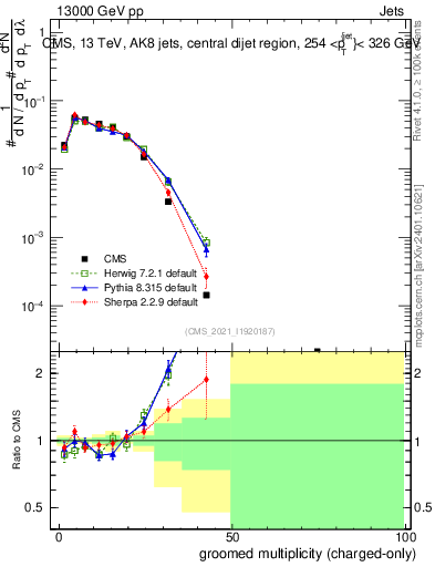 Plot of j.nch.g in 13000 GeV pp collisions