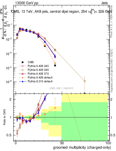 Plot of j.nch.g in 13000 GeV pp collisions