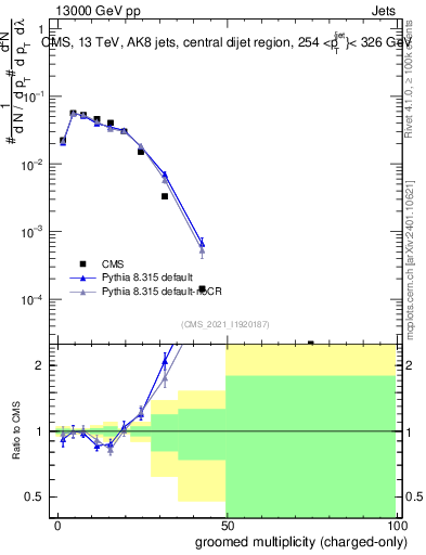 Plot of j.nch.g in 13000 GeV pp collisions