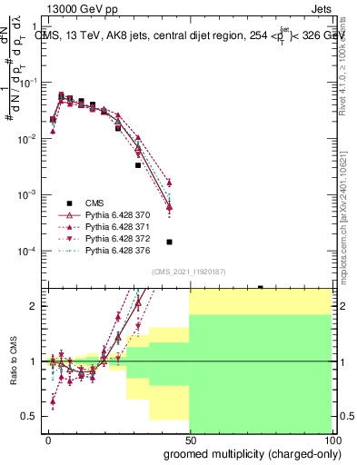 Plot of j.nch.g in 13000 GeV pp collisions