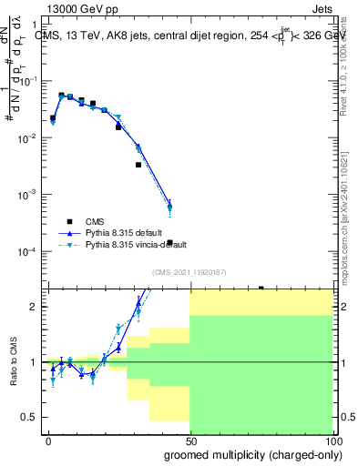 Plot of j.nch.g in 13000 GeV pp collisions