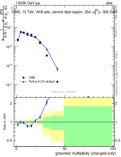 Plot of j.nch.g in 13000 GeV pp collisions