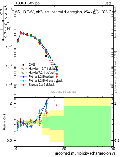 Plot of j.nch.g in 13000 GeV pp collisions
