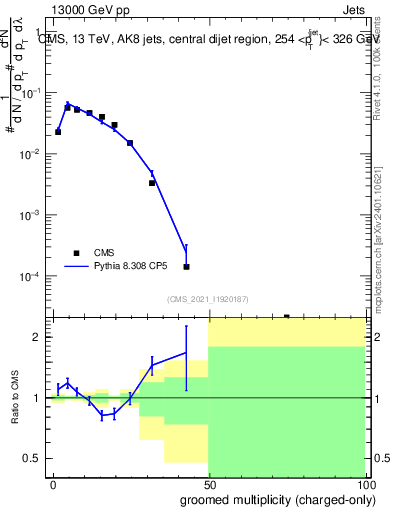 Plot of j.nch.g in 13000 GeV pp collisions