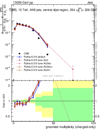 Plot of j.nch.g in 13000 GeV pp collisions