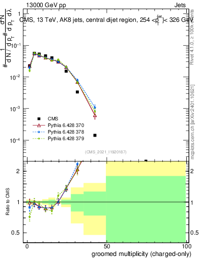 Plot of j.nch.g in 13000 GeV pp collisions
