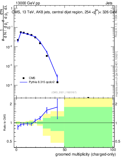 Plot of j.nch.g in 13000 GeV pp collisions