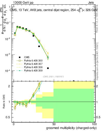 Plot of j.nch.g in 13000 GeV pp collisions
