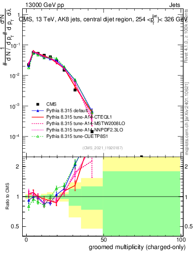 Plot of j.nch.g in 13000 GeV pp collisions