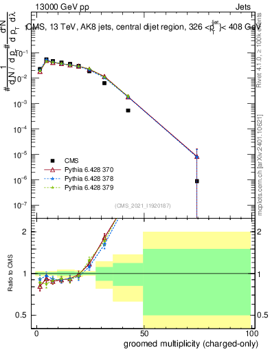 Plot of j.nch.g in 13000 GeV pp collisions