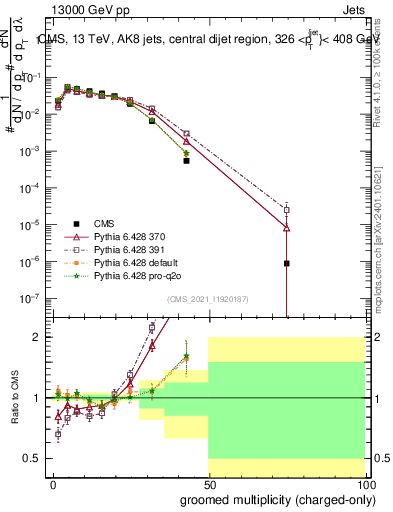 Plot of j.nch.g in 13000 GeV pp collisions